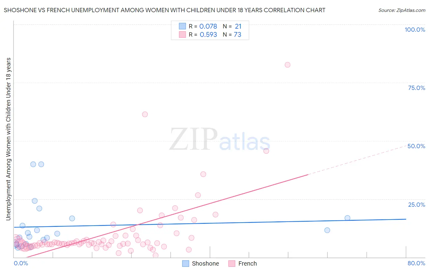 Shoshone vs French Unemployment Among Women with Children Under 18 years
