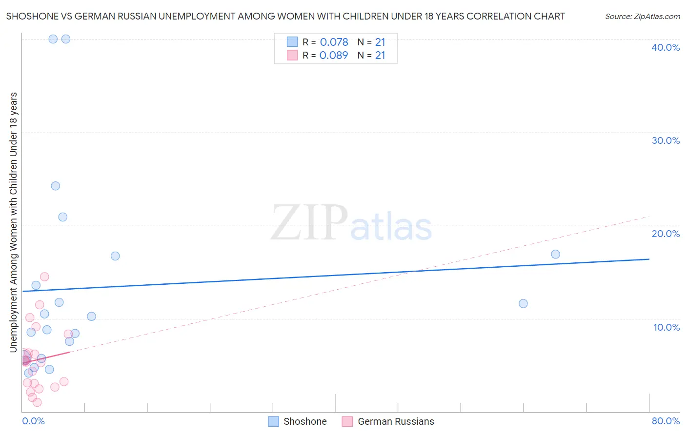 Shoshone vs German Russian Unemployment Among Women with Children Under 18 years