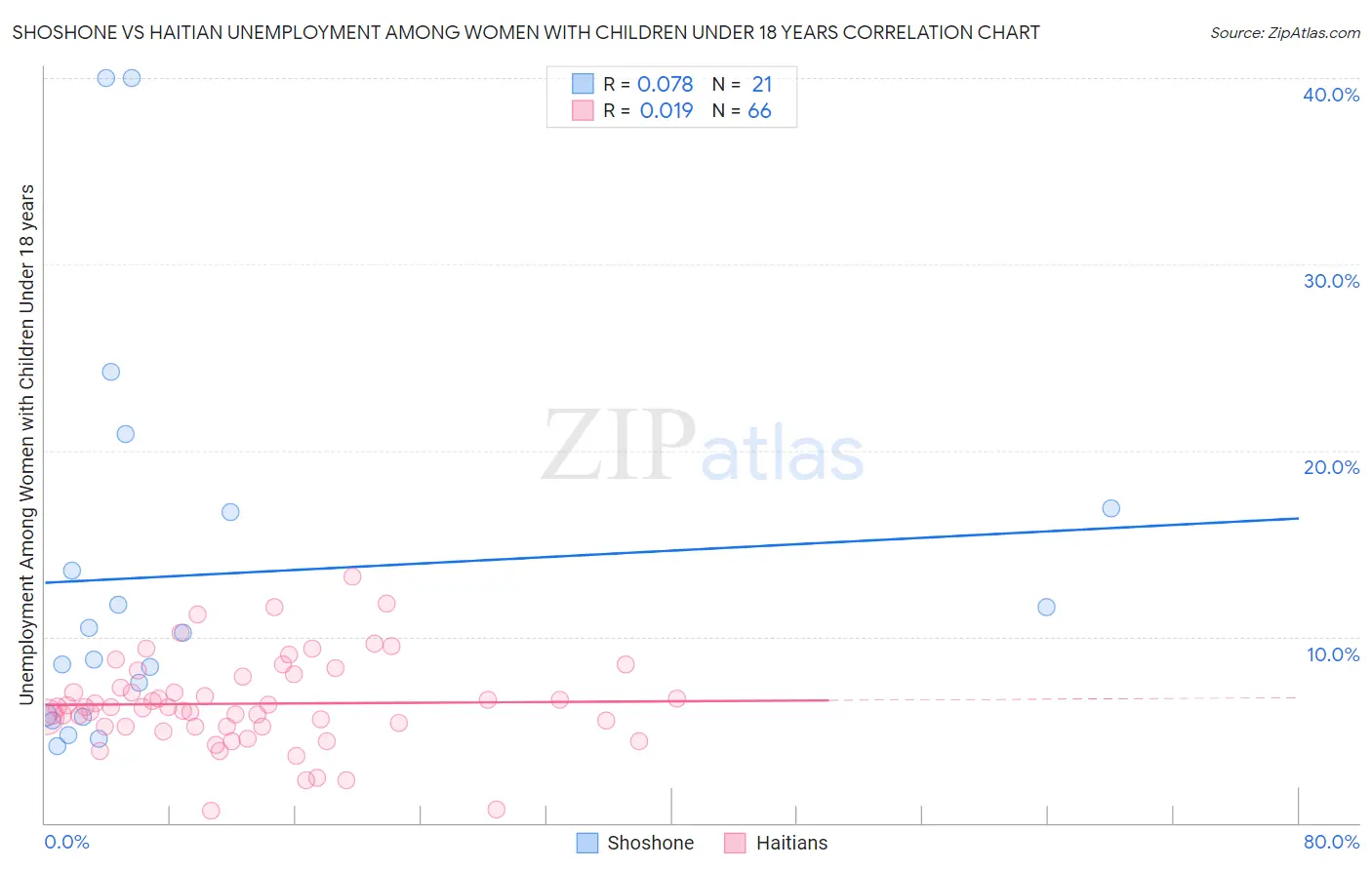 Shoshone vs Haitian Unemployment Among Women with Children Under 18 years