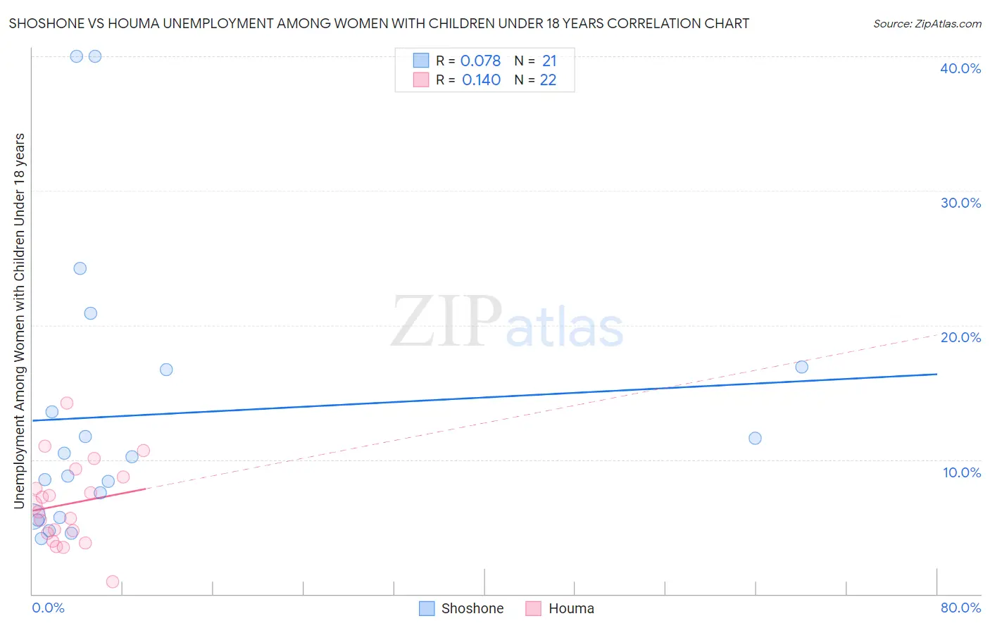 Shoshone vs Houma Unemployment Among Women with Children Under 18 years