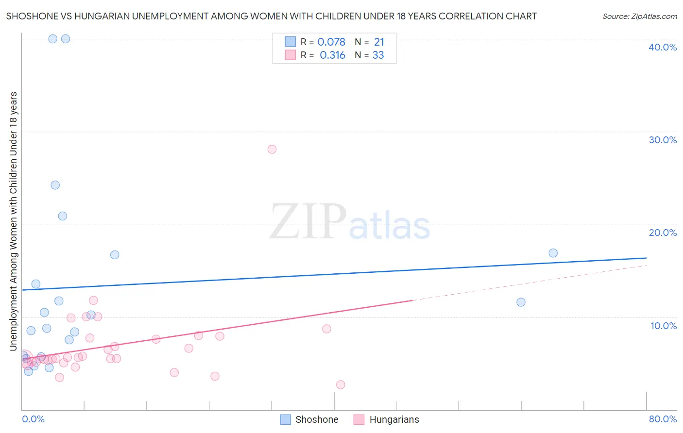 Shoshone vs Hungarian Unemployment Among Women with Children Under 18 years