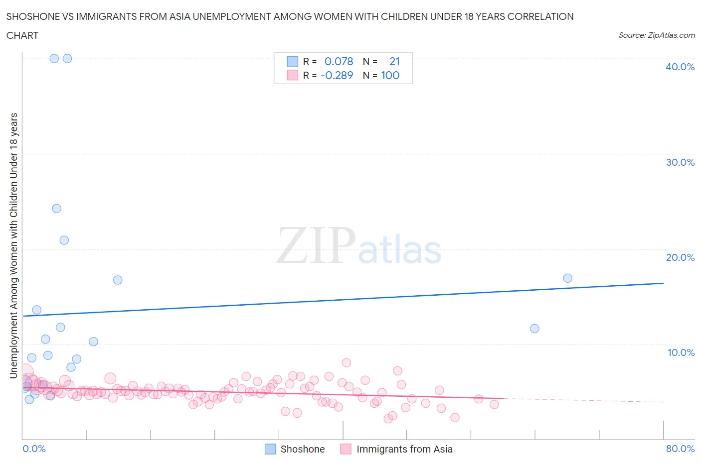 Shoshone vs Immigrants from Asia Unemployment Among Women with Children Under 18 years