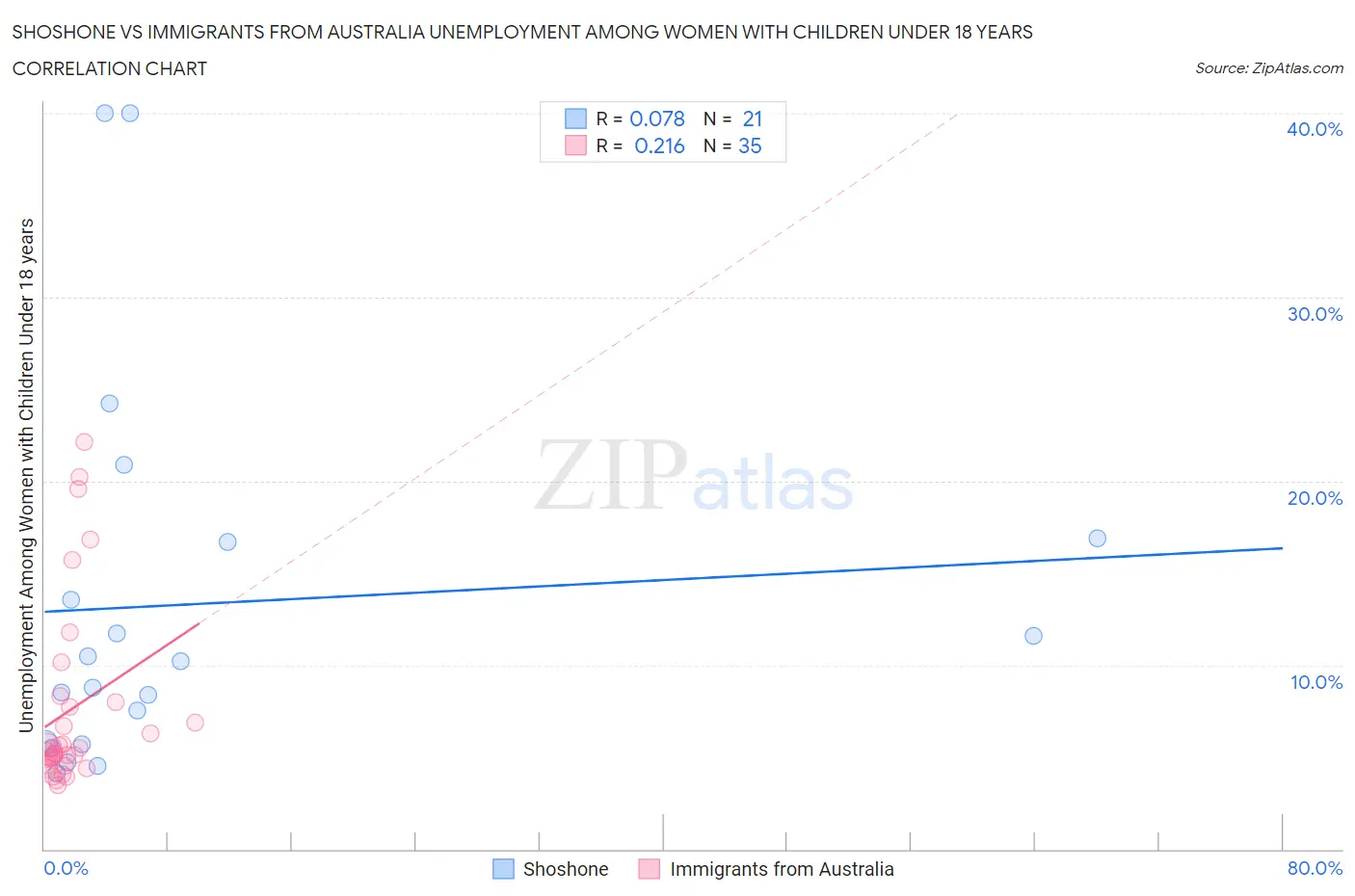 Shoshone vs Immigrants from Australia Unemployment Among Women with Children Under 18 years