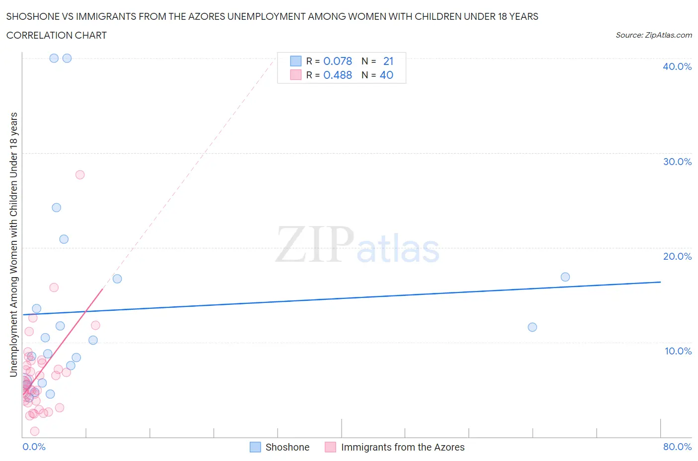 Shoshone vs Immigrants from the Azores Unemployment Among Women with Children Under 18 years