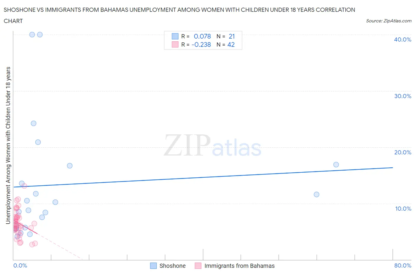 Shoshone vs Immigrants from Bahamas Unemployment Among Women with Children Under 18 years