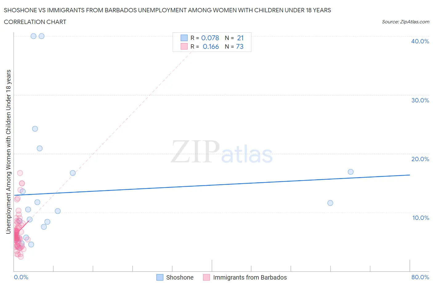 Shoshone vs Immigrants from Barbados Unemployment Among Women with Children Under 18 years