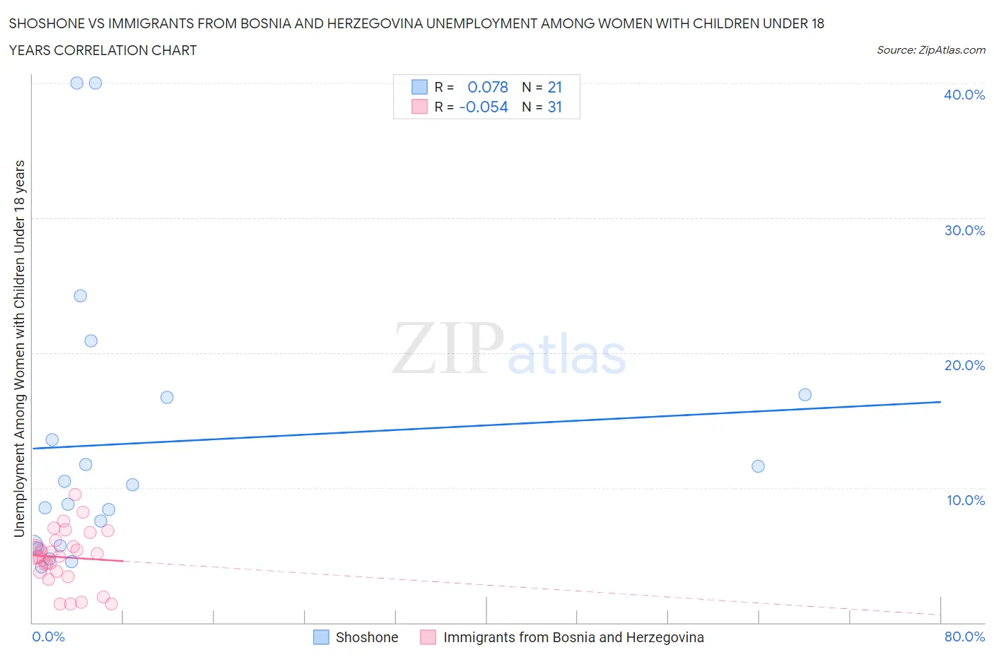 Shoshone vs Immigrants from Bosnia and Herzegovina Unemployment Among Women with Children Under 18 years