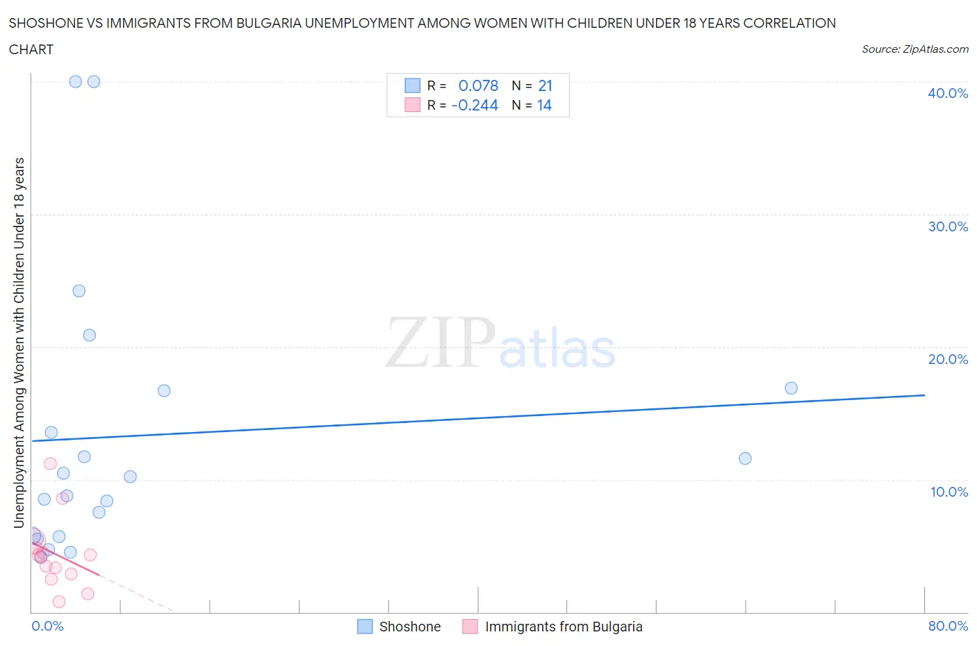 Shoshone vs Immigrants from Bulgaria Unemployment Among Women with Children Under 18 years