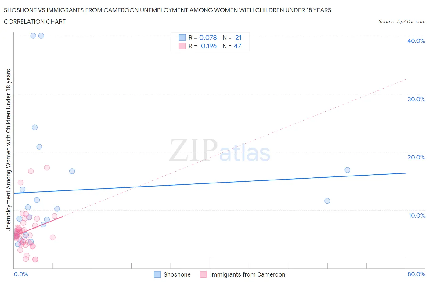 Shoshone vs Immigrants from Cameroon Unemployment Among Women with Children Under 18 years