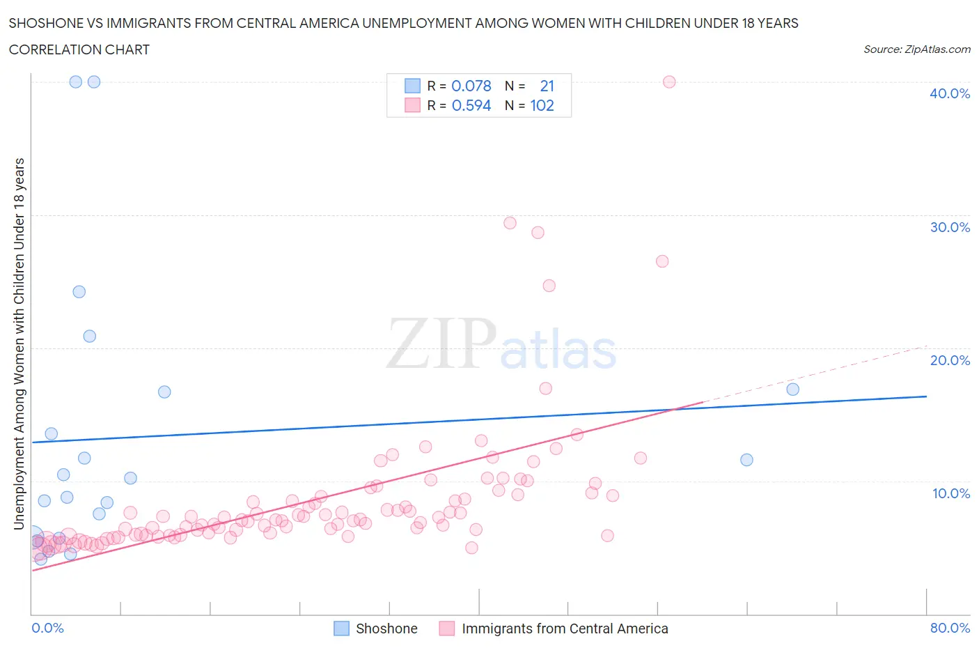 Shoshone vs Immigrants from Central America Unemployment Among Women with Children Under 18 years