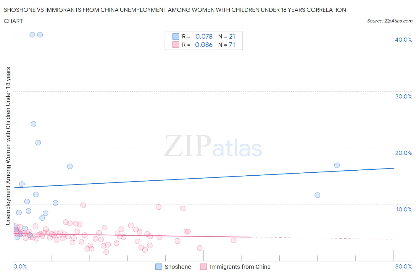 Shoshone vs Immigrants from China Unemployment Among Women with Children Under 18 years