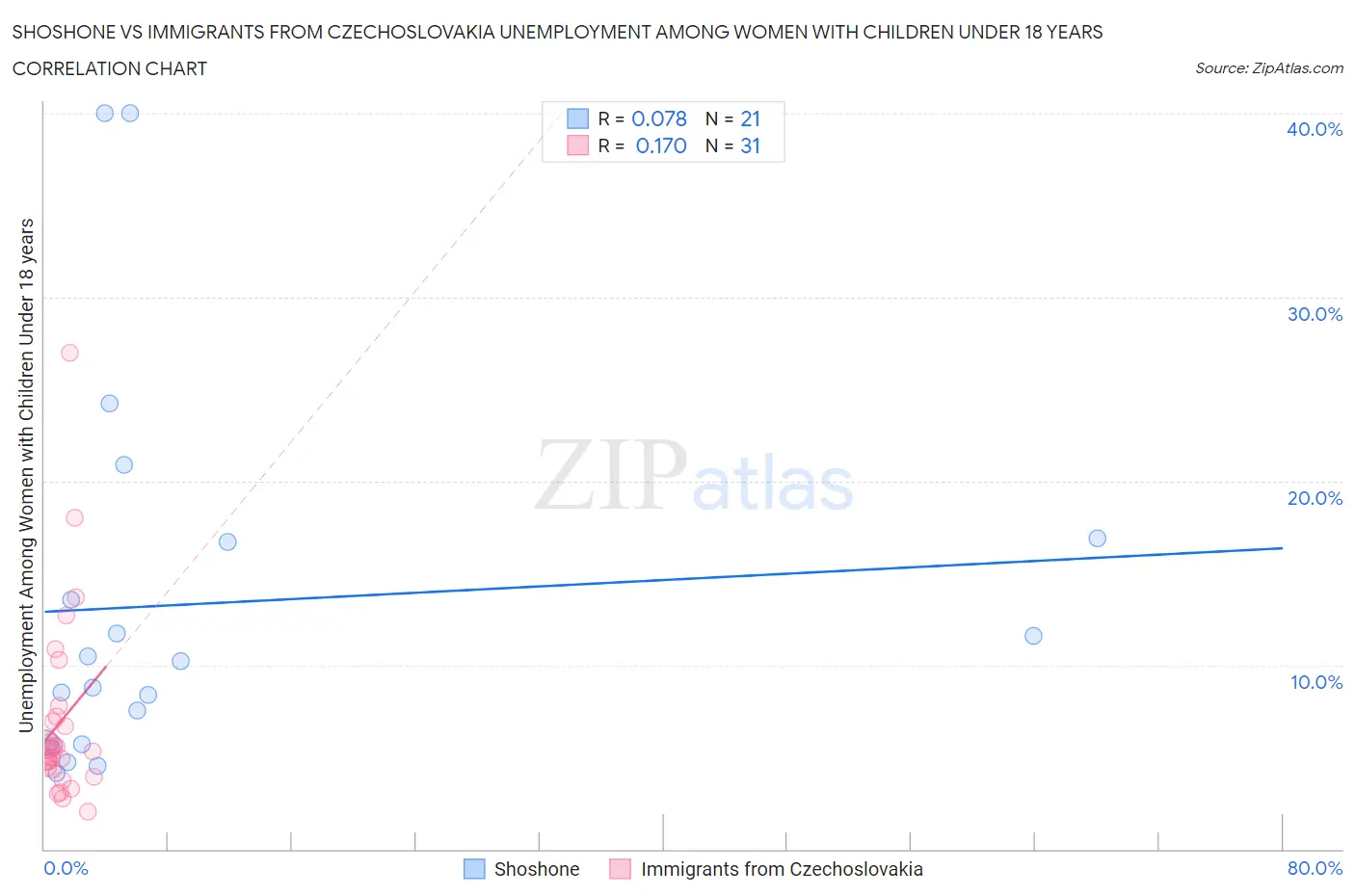 Shoshone vs Immigrants from Czechoslovakia Unemployment Among Women with Children Under 18 years
