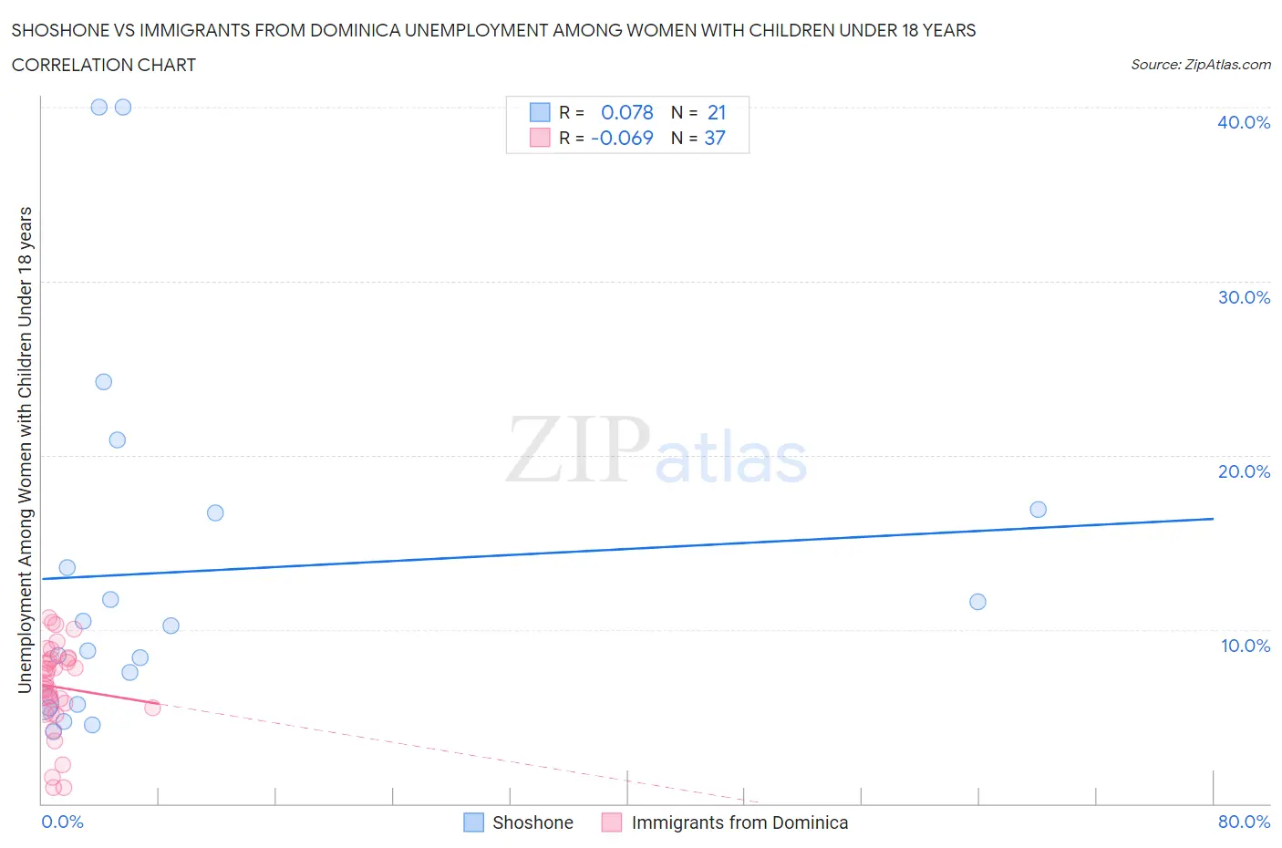 Shoshone vs Immigrants from Dominica Unemployment Among Women with Children Under 18 years