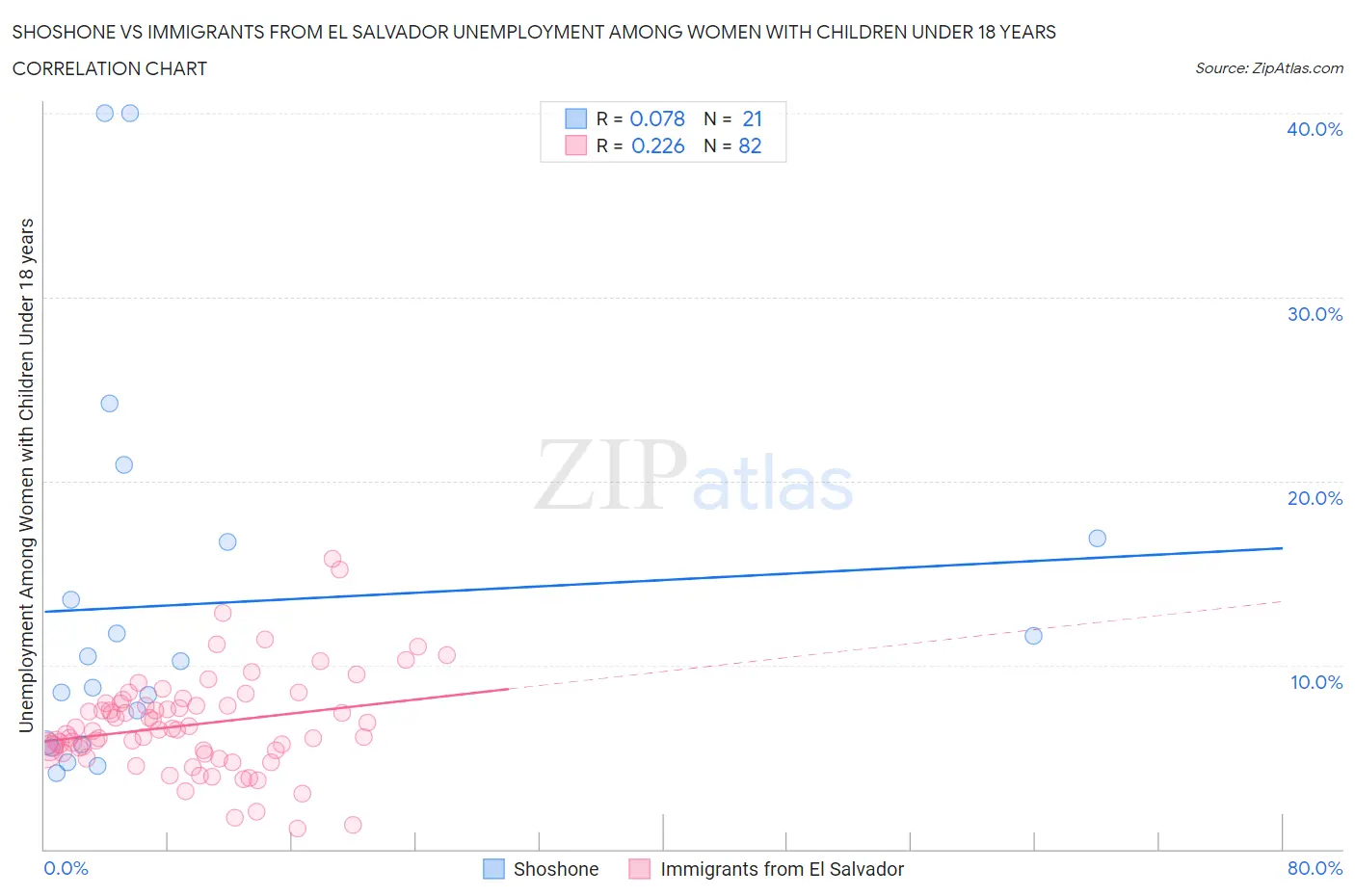 Shoshone vs Immigrants from El Salvador Unemployment Among Women with Children Under 18 years