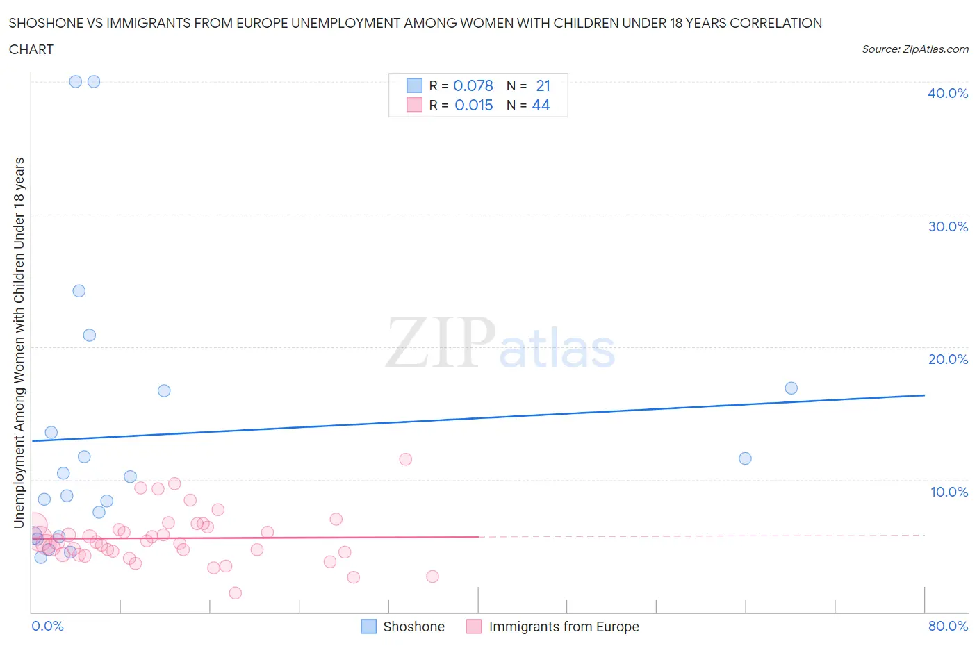 Shoshone vs Immigrants from Europe Unemployment Among Women with Children Under 18 years