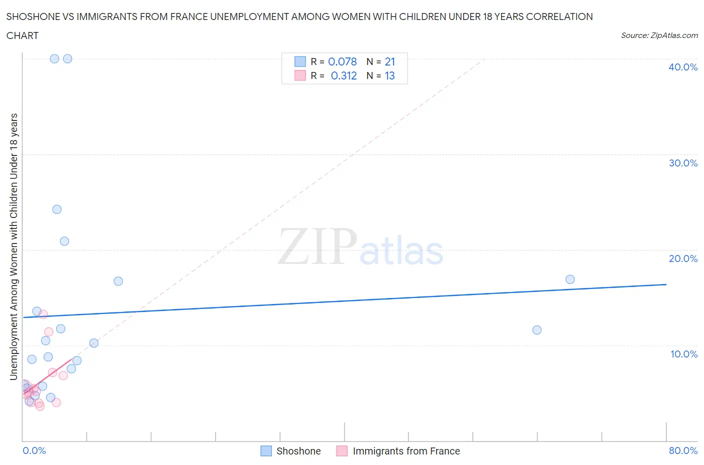 Shoshone vs Immigrants from France Unemployment Among Women with Children Under 18 years