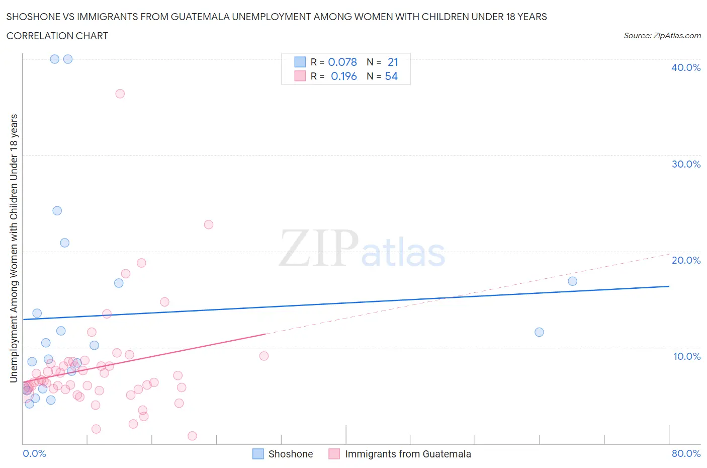 Shoshone vs Immigrants from Guatemala Unemployment Among Women with Children Under 18 years