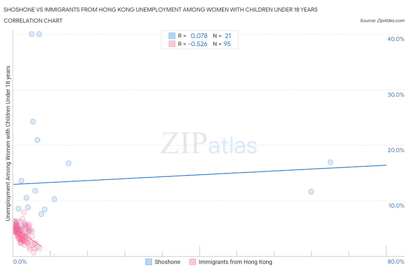 Shoshone vs Immigrants from Hong Kong Unemployment Among Women with Children Under 18 years