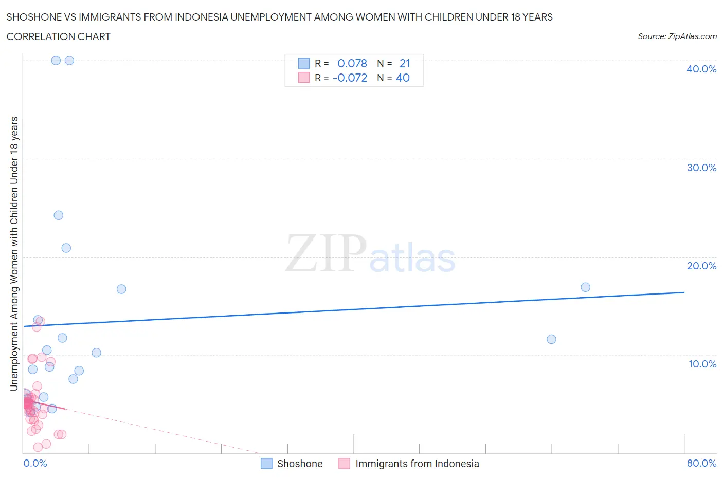 Shoshone vs Immigrants from Indonesia Unemployment Among Women with Children Under 18 years