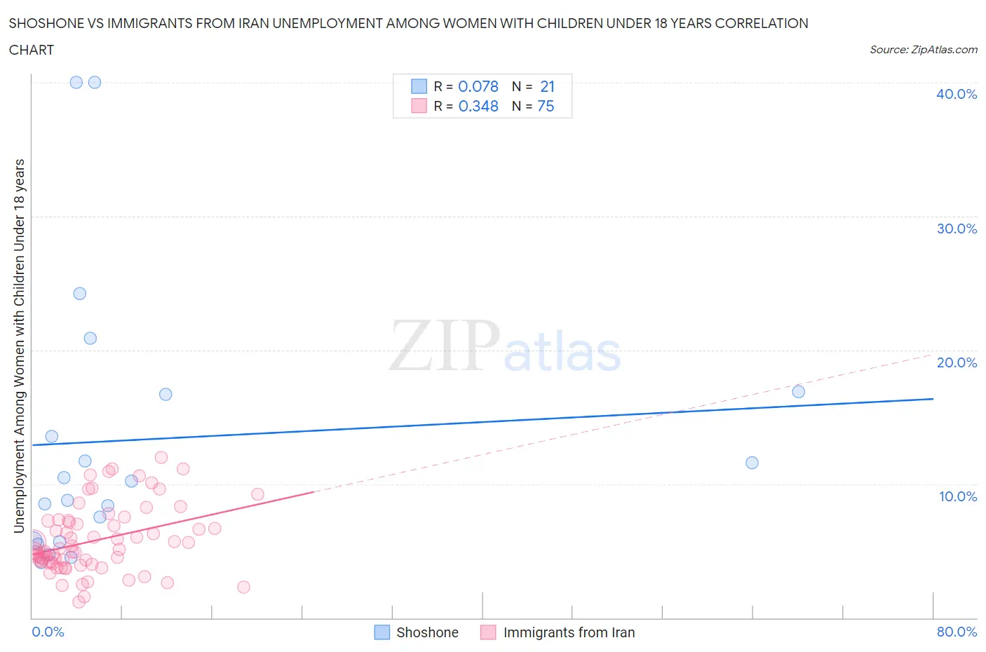 Shoshone vs Immigrants from Iran Unemployment Among Women with Children Under 18 years