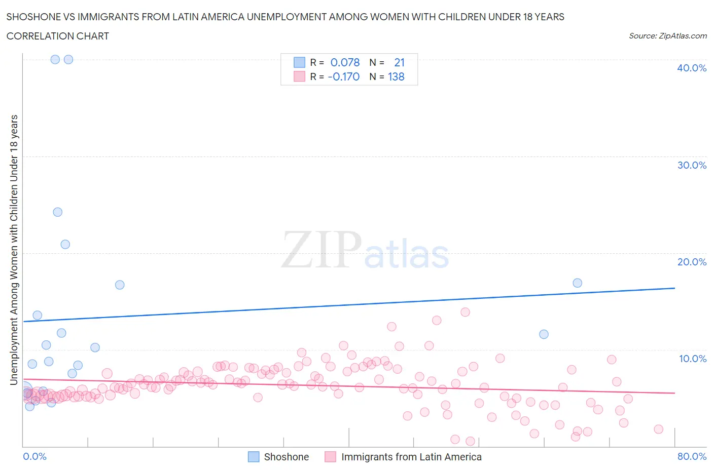 Shoshone vs Immigrants from Latin America Unemployment Among Women with Children Under 18 years