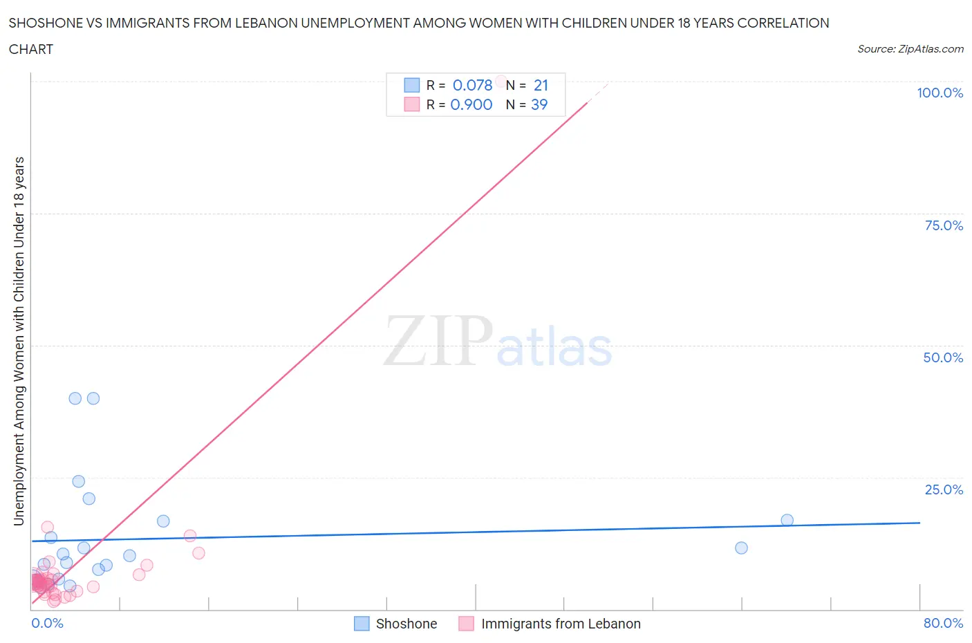 Shoshone vs Immigrants from Lebanon Unemployment Among Women with Children Under 18 years