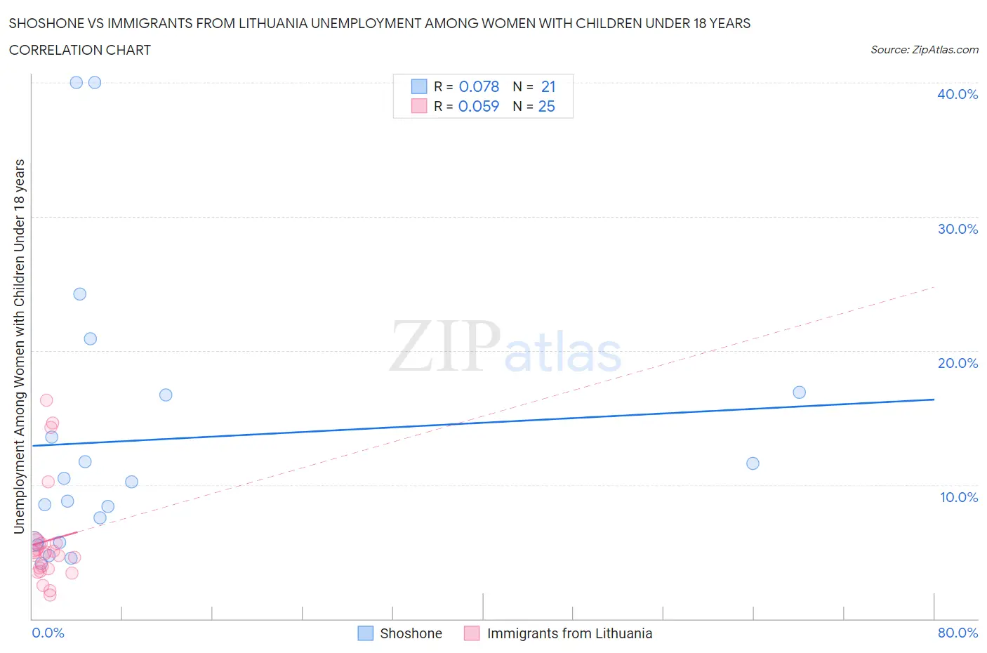 Shoshone vs Immigrants from Lithuania Unemployment Among Women with Children Under 18 years