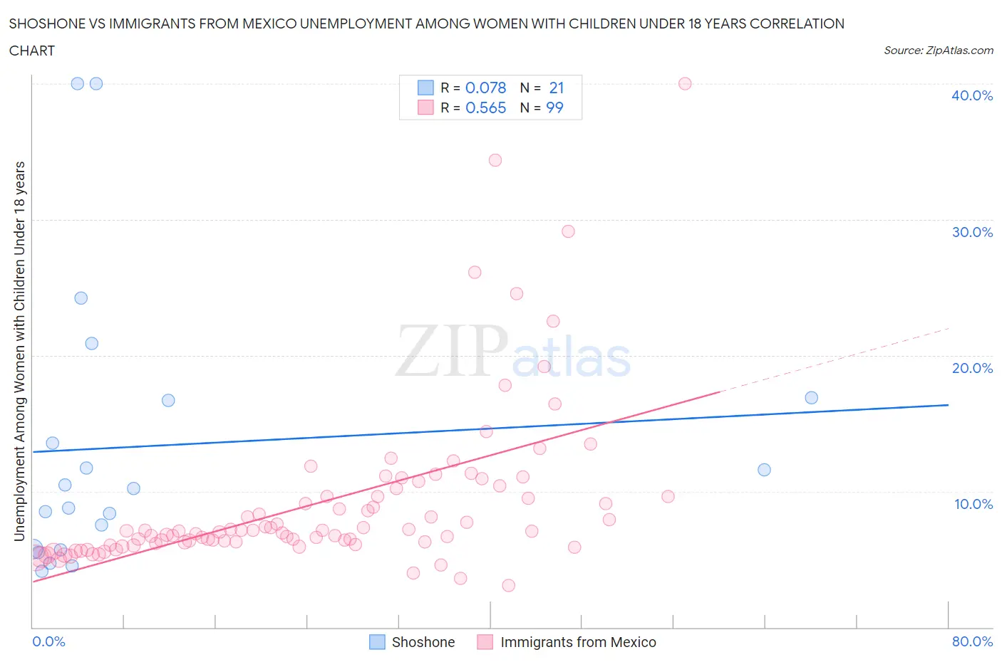 Shoshone vs Immigrants from Mexico Unemployment Among Women with Children Under 18 years