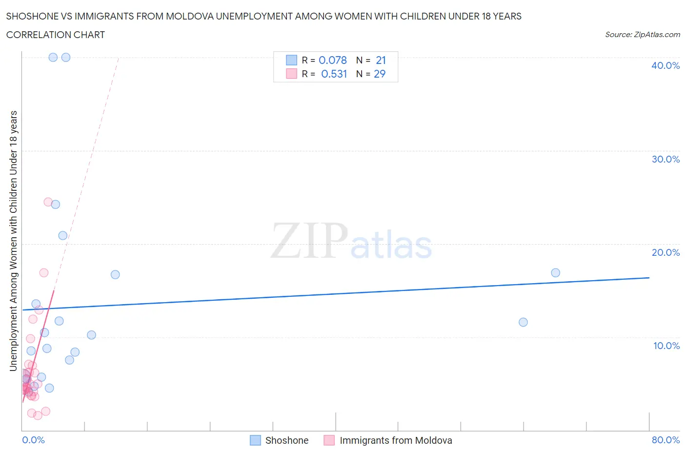 Shoshone vs Immigrants from Moldova Unemployment Among Women with Children Under 18 years