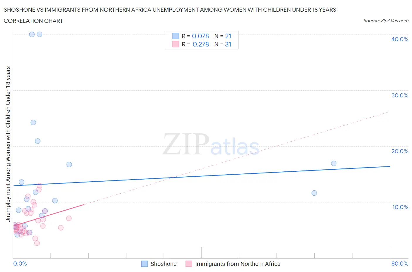 Shoshone vs Immigrants from Northern Africa Unemployment Among Women with Children Under 18 years