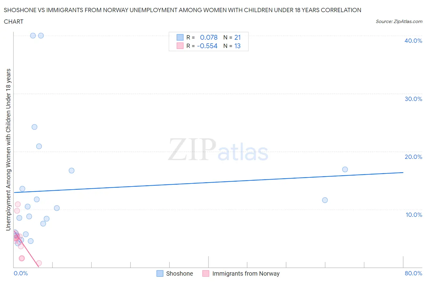Shoshone vs Immigrants from Norway Unemployment Among Women with Children Under 18 years