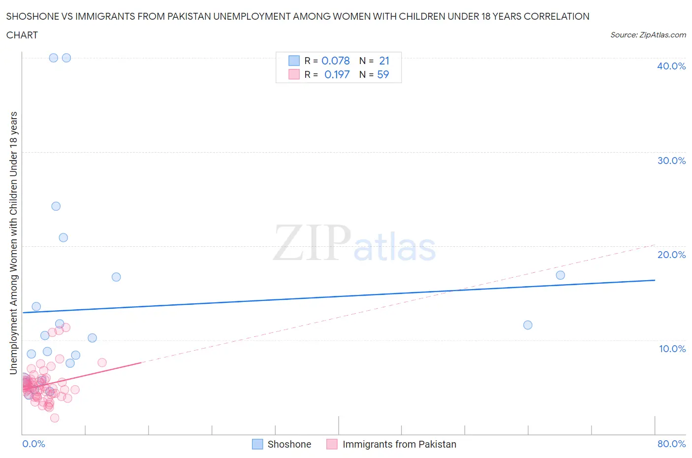 Shoshone vs Immigrants from Pakistan Unemployment Among Women with Children Under 18 years