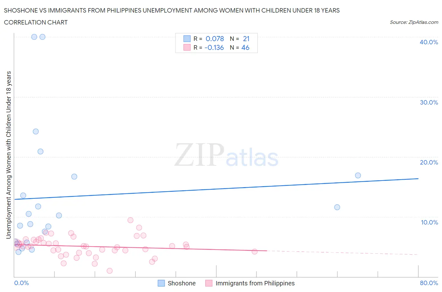 Shoshone vs Immigrants from Philippines Unemployment Among Women with Children Under 18 years