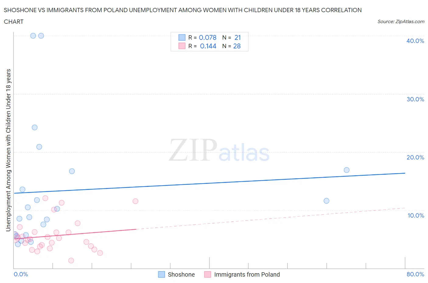 Shoshone vs Immigrants from Poland Unemployment Among Women with Children Under 18 years