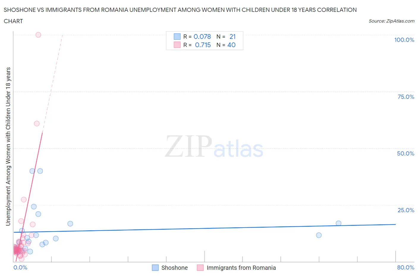 Shoshone vs Immigrants from Romania Unemployment Among Women with Children Under 18 years