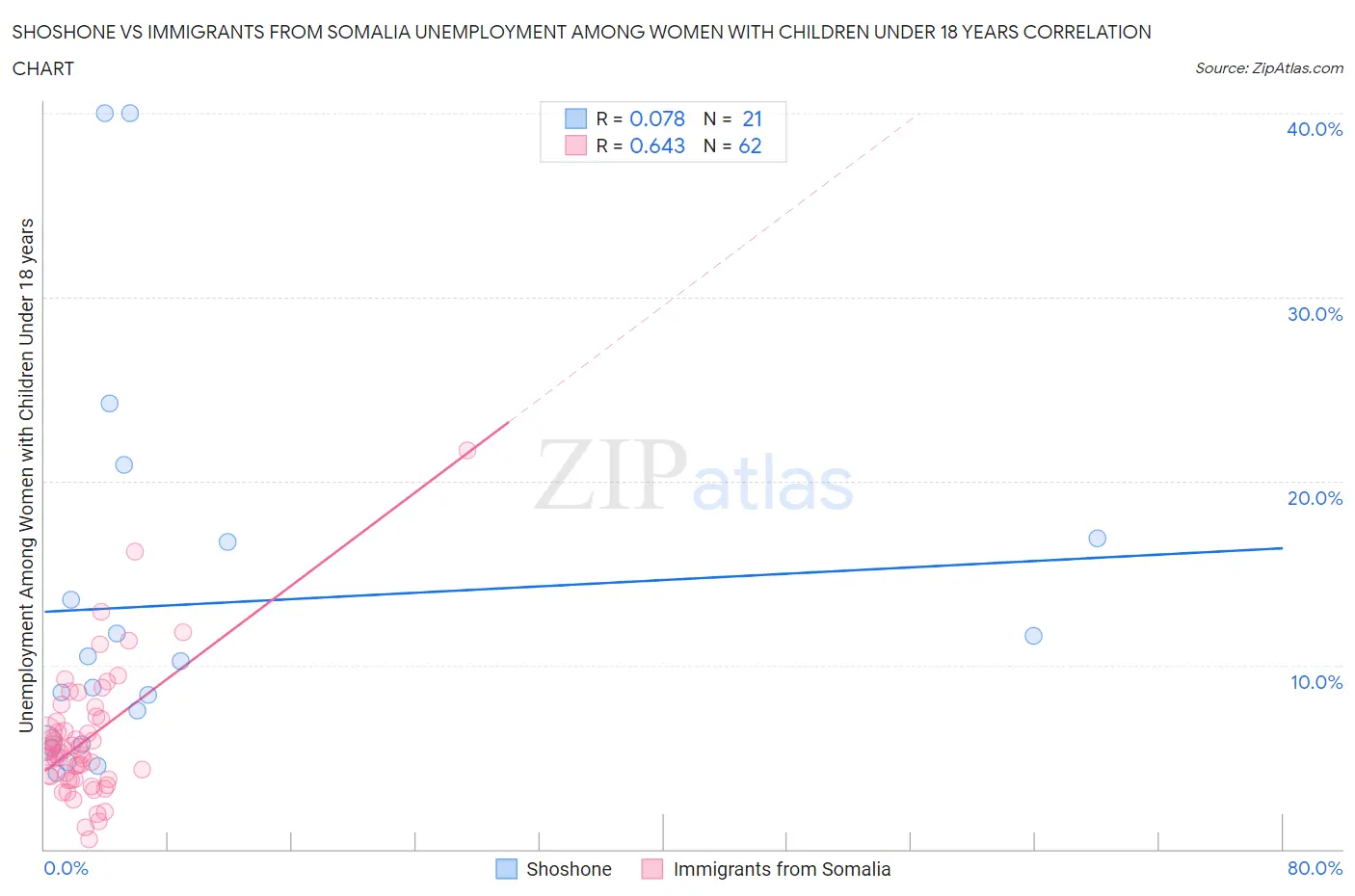 Shoshone vs Immigrants from Somalia Unemployment Among Women with Children Under 18 years