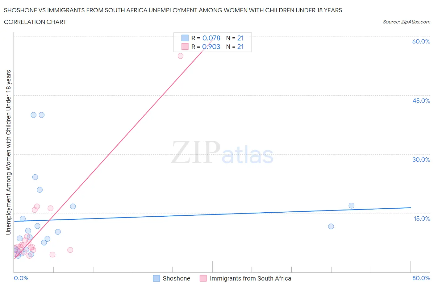 Shoshone vs Immigrants from South Africa Unemployment Among Women with Children Under 18 years