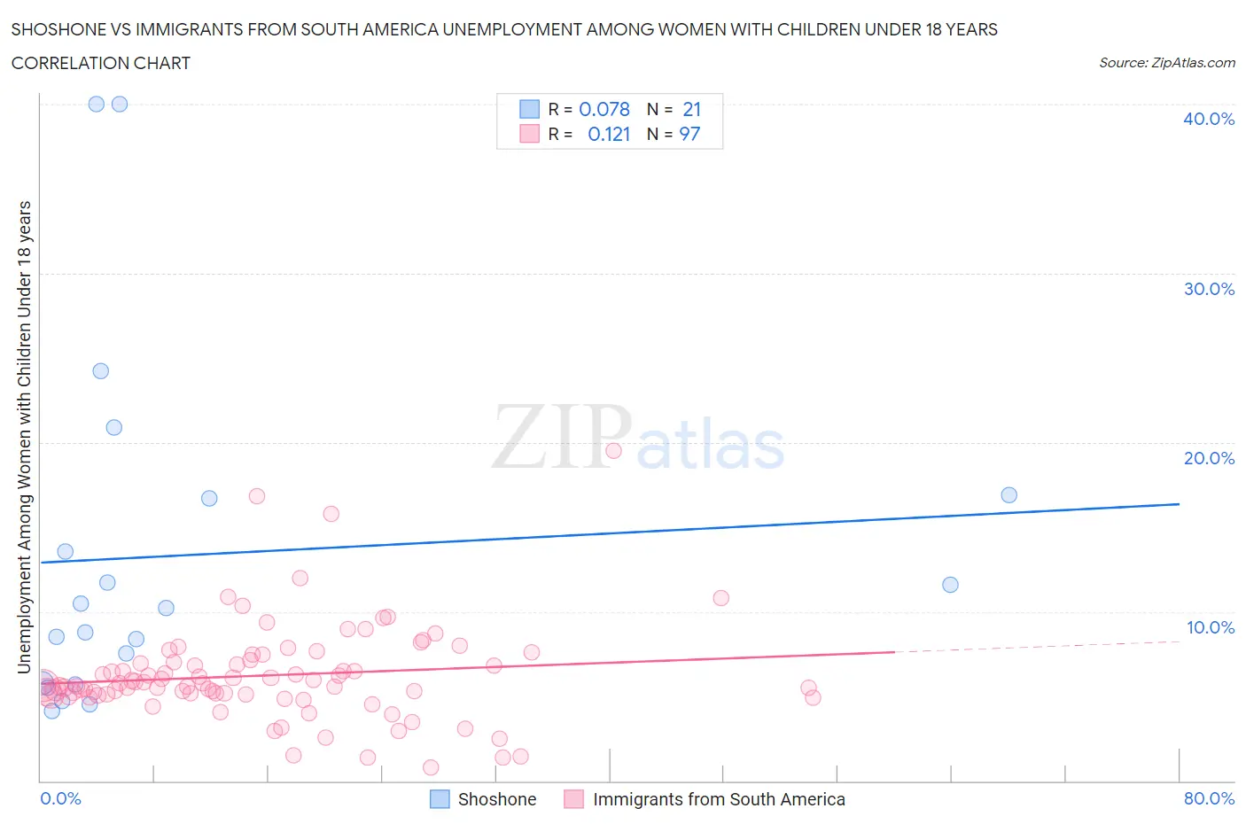 Shoshone vs Immigrants from South America Unemployment Among Women with Children Under 18 years