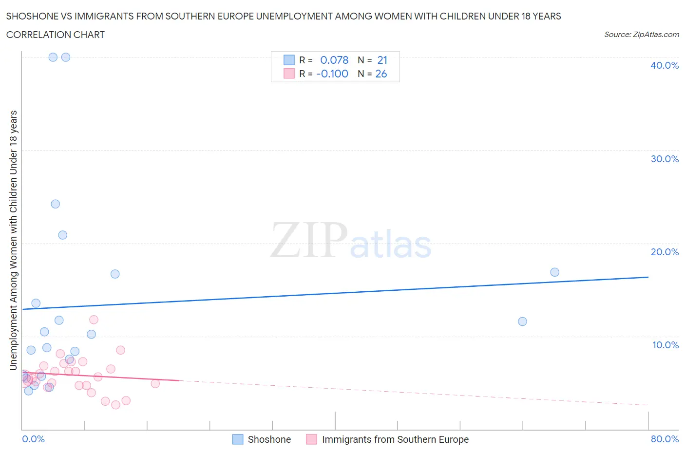 Shoshone vs Immigrants from Southern Europe Unemployment Among Women with Children Under 18 years