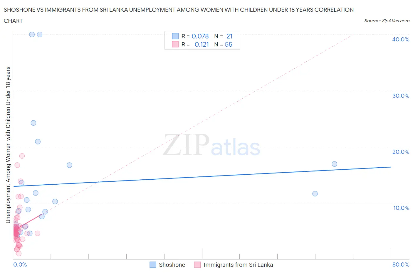 Shoshone vs Immigrants from Sri Lanka Unemployment Among Women with Children Under 18 years