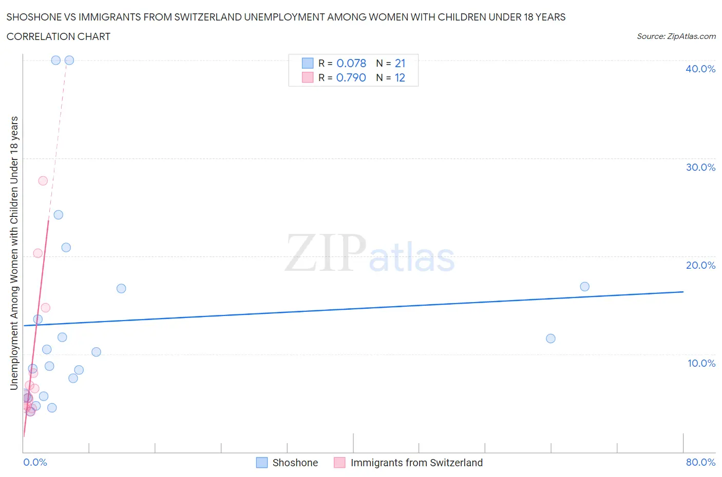 Shoshone vs Immigrants from Switzerland Unemployment Among Women with Children Under 18 years