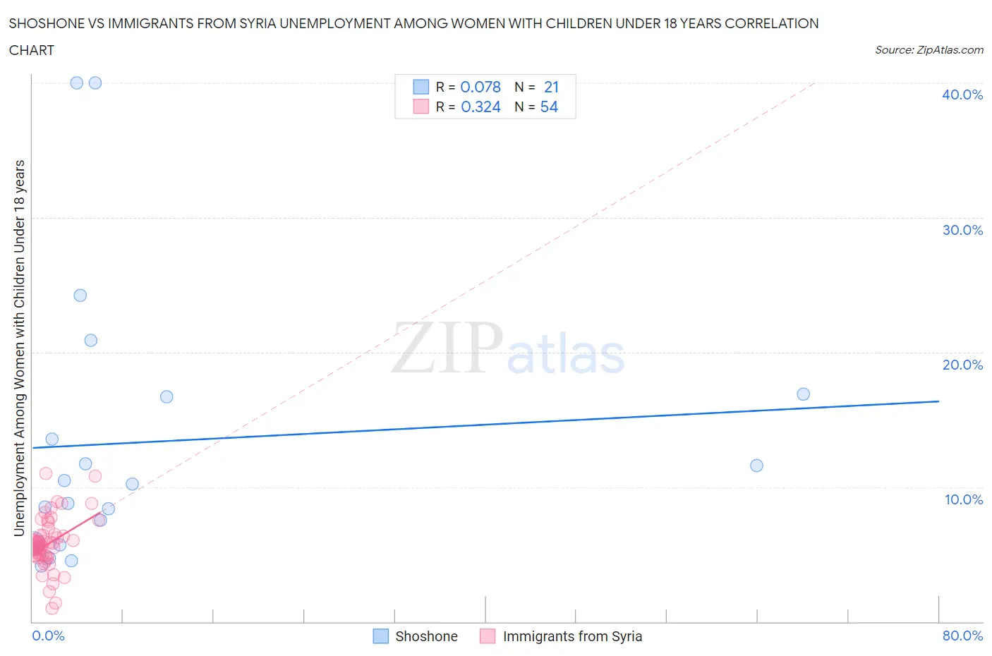 Shoshone vs Immigrants from Syria Unemployment Among Women with Children Under 18 years