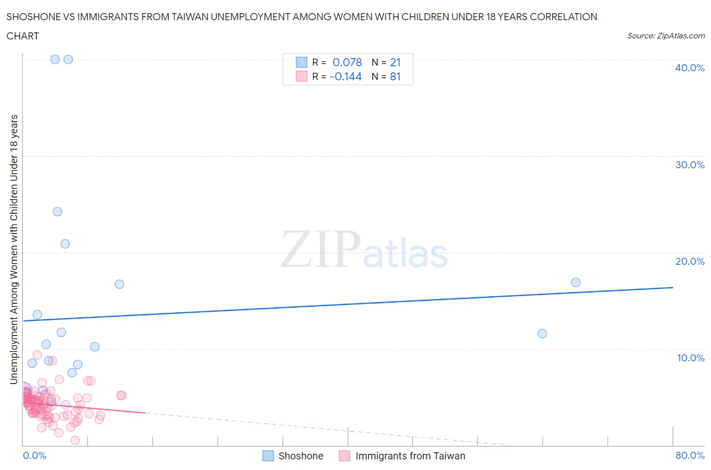 Shoshone vs Immigrants from Taiwan Unemployment Among Women with Children Under 18 years