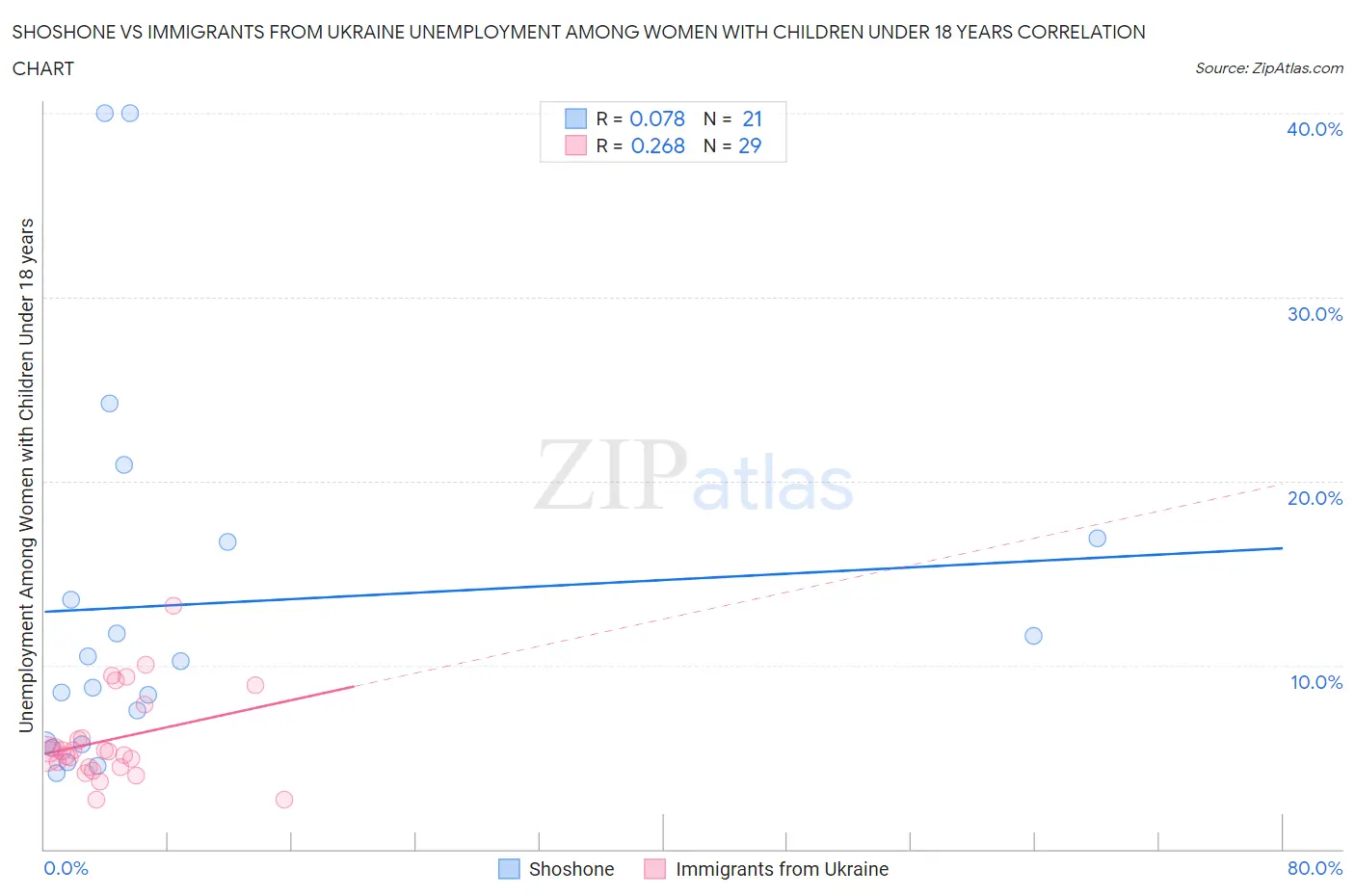 Shoshone vs Immigrants from Ukraine Unemployment Among Women with Children Under 18 years