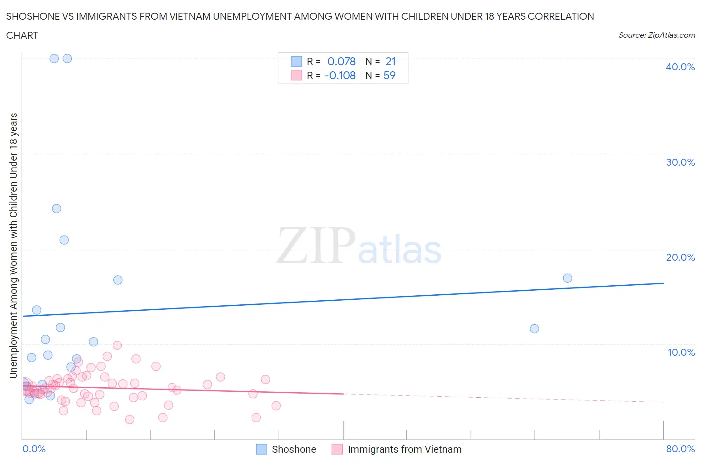 Shoshone vs Immigrants from Vietnam Unemployment Among Women with Children Under 18 years