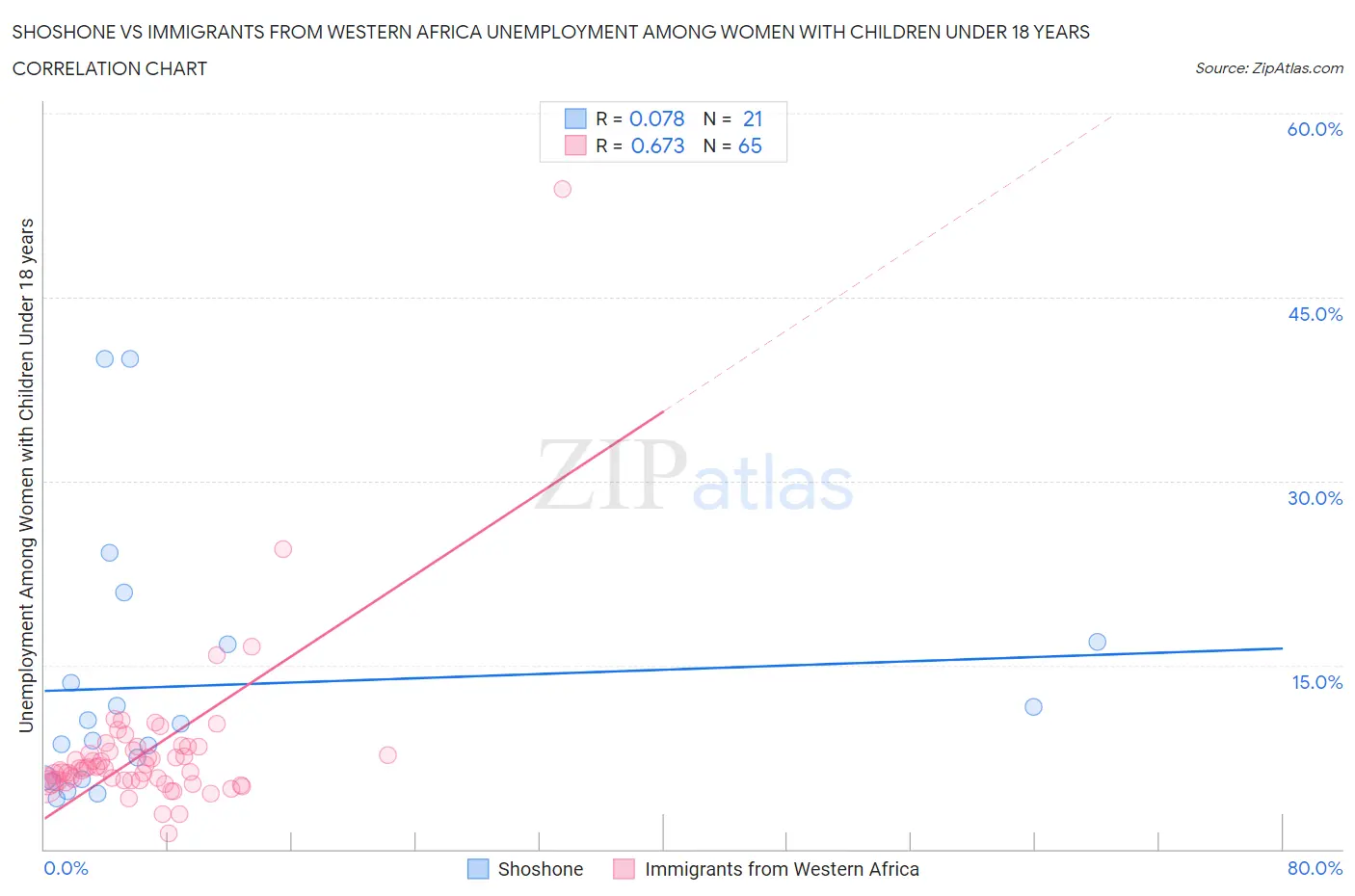 Shoshone vs Immigrants from Western Africa Unemployment Among Women with Children Under 18 years