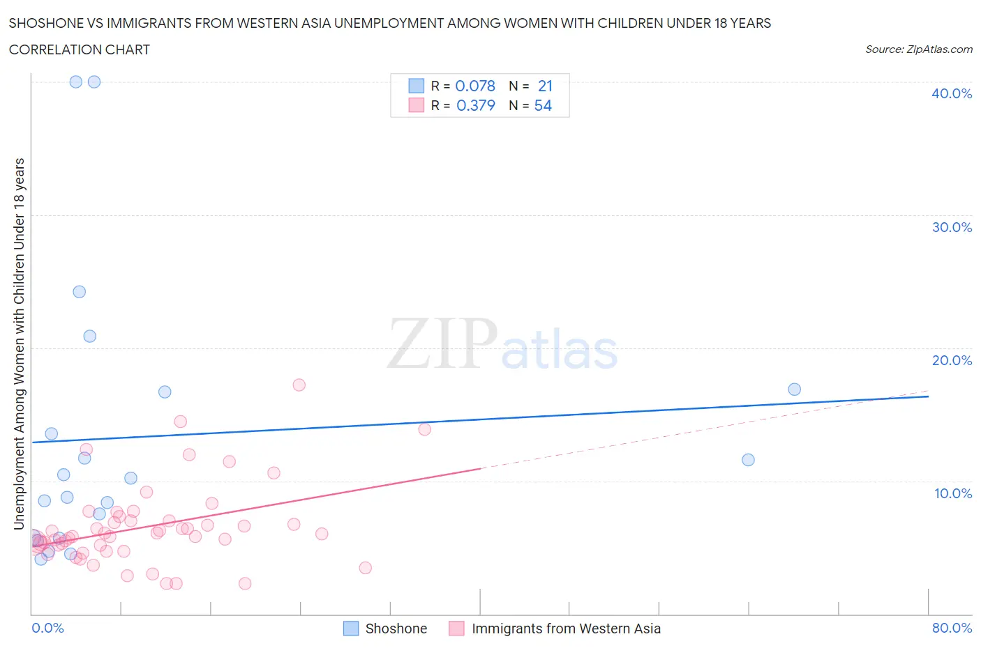 Shoshone vs Immigrants from Western Asia Unemployment Among Women with Children Under 18 years