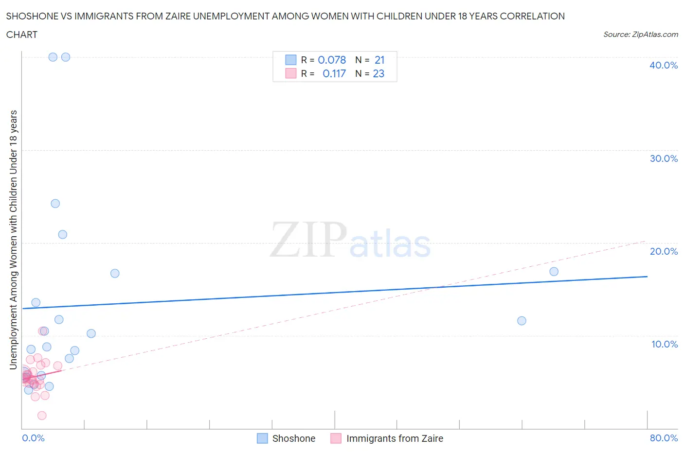 Shoshone vs Immigrants from Zaire Unemployment Among Women with Children Under 18 years