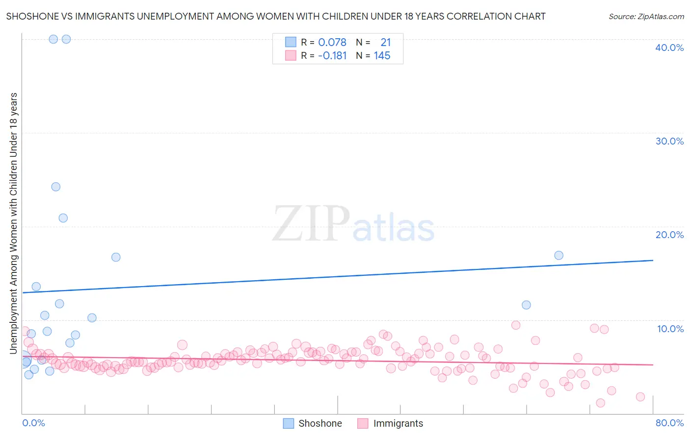 Shoshone vs Immigrants Unemployment Among Women with Children Under 18 years