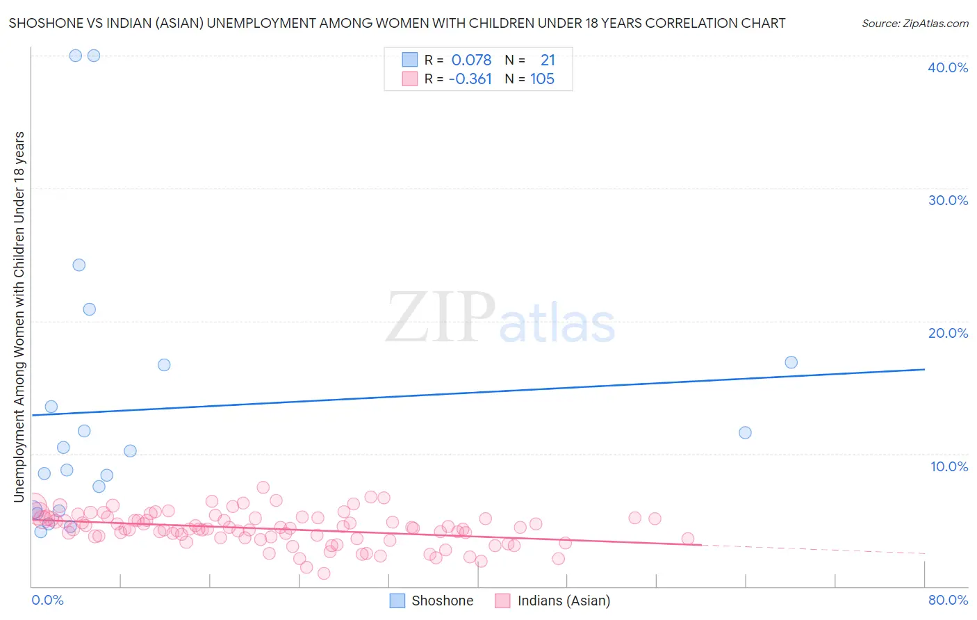 Shoshone vs Indian (Asian) Unemployment Among Women with Children Under 18 years